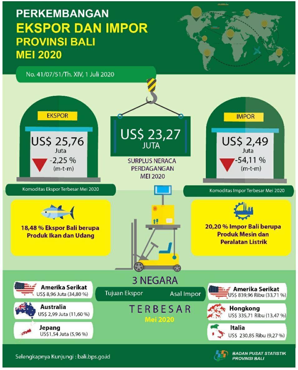 Perkembangan Ekspor dan Impor Provinsi Bali Mei 2020