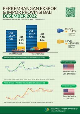 Development Of Exports And Imports Of Bali Province January 2023