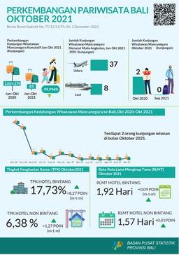 Perkembangan Pariwisata Provinsi Bali Oktober 2021