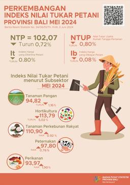 Development Of The Bali Province Farmer Exchange Rate Index May 2024