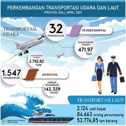 Development Of Air And Sea Transportation In Bali Province April 2021