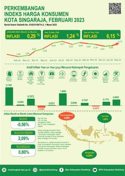 Development Of The Consumer Price Index For The City Of Singaraja February 2023