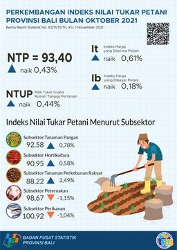 Development Of The Bali Province Farmers Exchange Rate Index October 2021