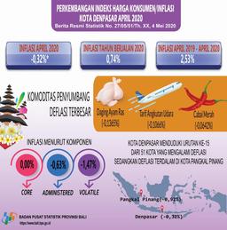 Development Of Denpasar Municipality Consumer Price / Inflation Index April 2020