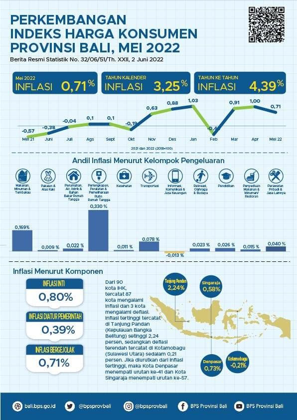  The Development of the Bali Province Consumer Price Index May 2022