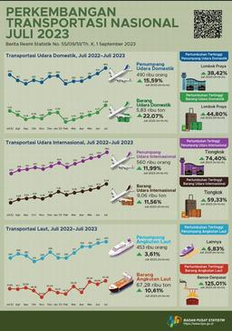 Perkembangan Transportasi Udara Dan Laut Provinsi Bali Juli 2023