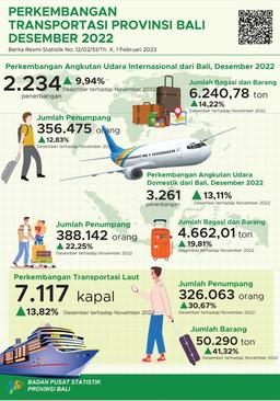 Perkembangan Transportasi Udara Dan Laut Provinsi Bali Desember 2022