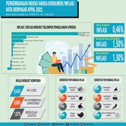 Development Of The Consumer Price Index / Inflation In Denpasar City, April 2021