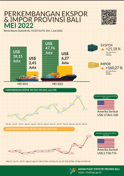 Development Of Export And Import Of Bali Province May 2022