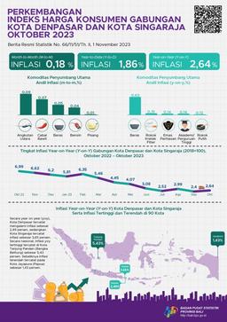 Development Of The Combined Consumer Price Index For Denpasar City And Singaraja City October 2023