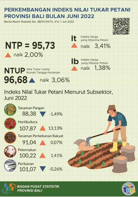  Development of the Bali Province Farmer's Exchange Rate Index June 2022