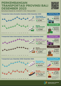 Perkembangan Transportasi Udara  Dan Laut Provinsi Bali Desember 2023