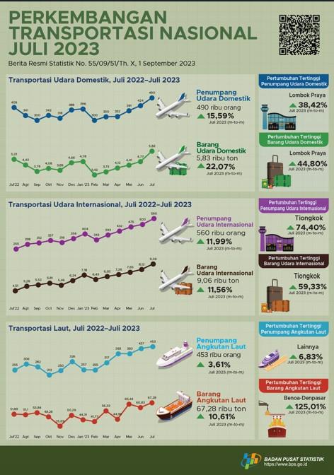  Development of Air and Sea Transportation in Bali Province July 2023