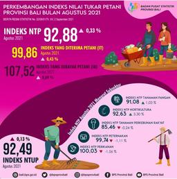 Perkembangan Indeks Nilai Tukar Petani Provinsi Bali Agustus 2021