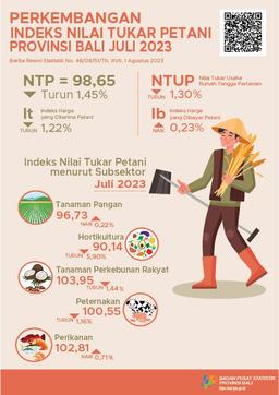 Development Of The Bali Province Farmers Exchange Rate Index For July 2023