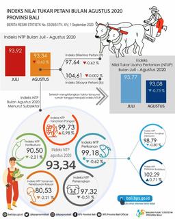 Development Of The Bali Province Farmer Exchange Rate Index August 2020