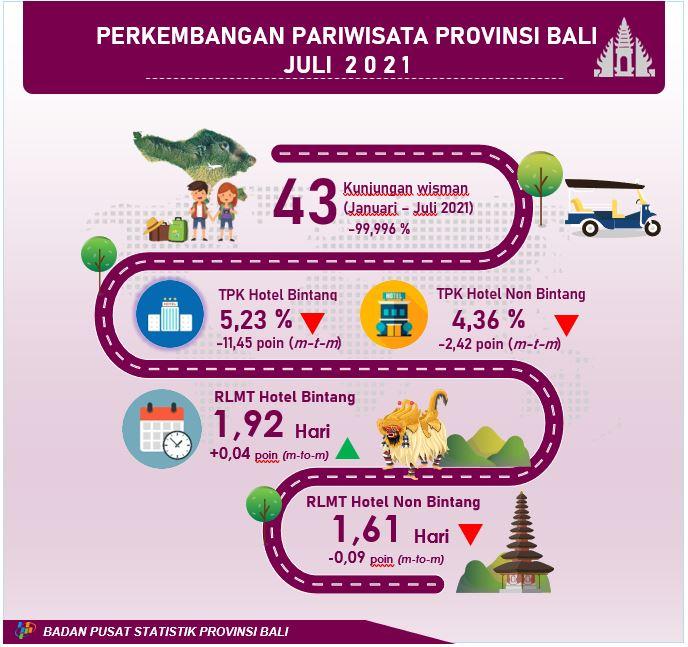 Perkembangan Pariwisata Provinsi Bali Juli 2021