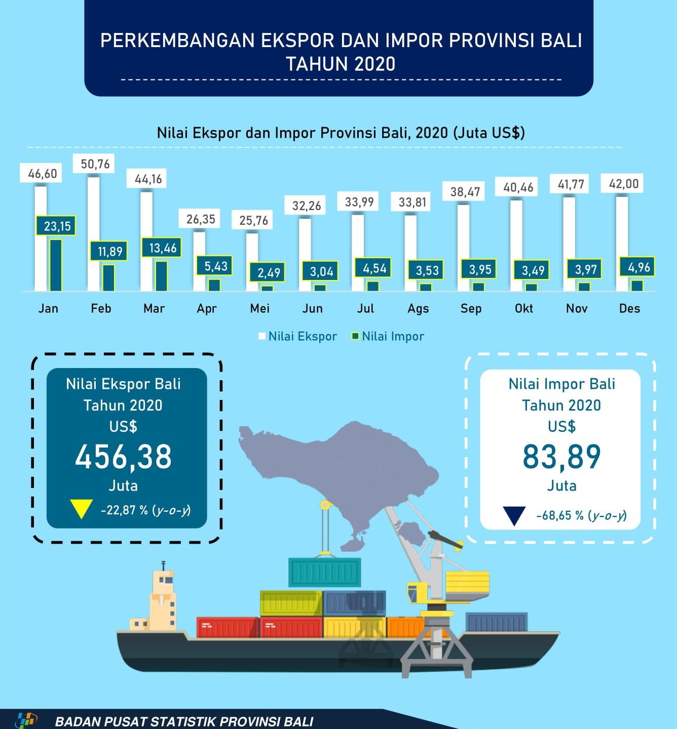 Perkembangan Ekspor dan Impor Provinsi Bali Desember 2020