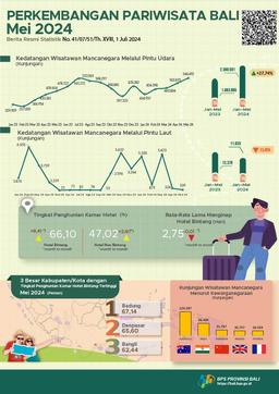 Perkembangan Pariwisata Provinsi Bali Mei 2024