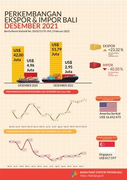 Development Of Export And Import Of Bali Province December 2021