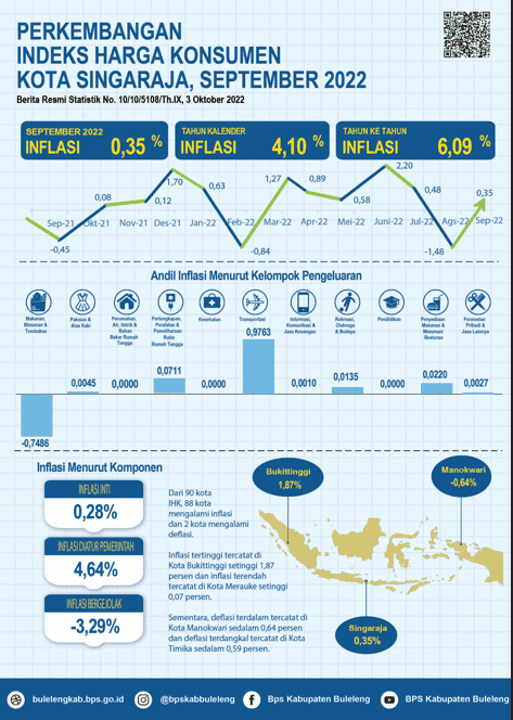 Perkembangan Indeks Harga Konsumen Kota Singaraja September 2022