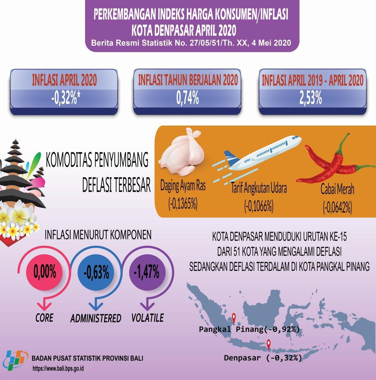 Development of Denpasar Municipality Consumer Price / Inflation Index April 2020