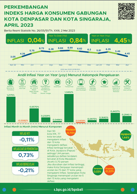 Development of the Combined Consumer Price Index for the City of Denpasar and Singaraja City for April 2023