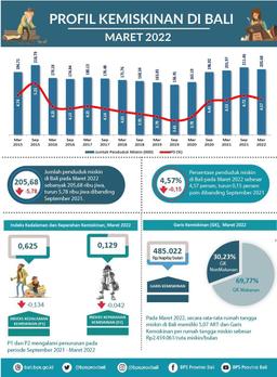 Bali Poverty Profile March 2022