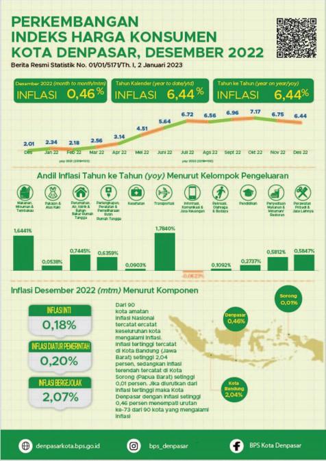 Perkembangan Indeks Harga Konsumen Kota Denpasar Desember 2022