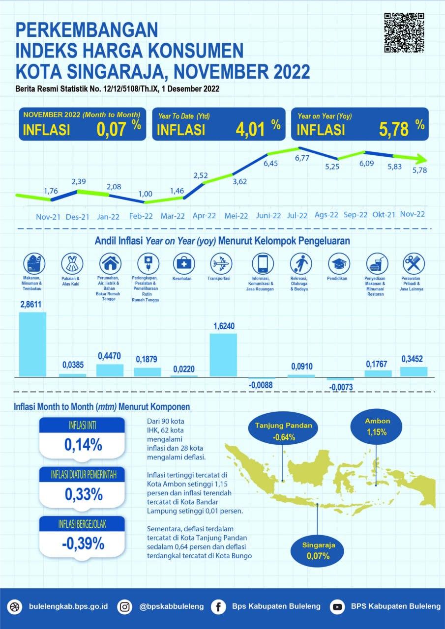 Development of the Singaraja City Consumer Price Index November 2022