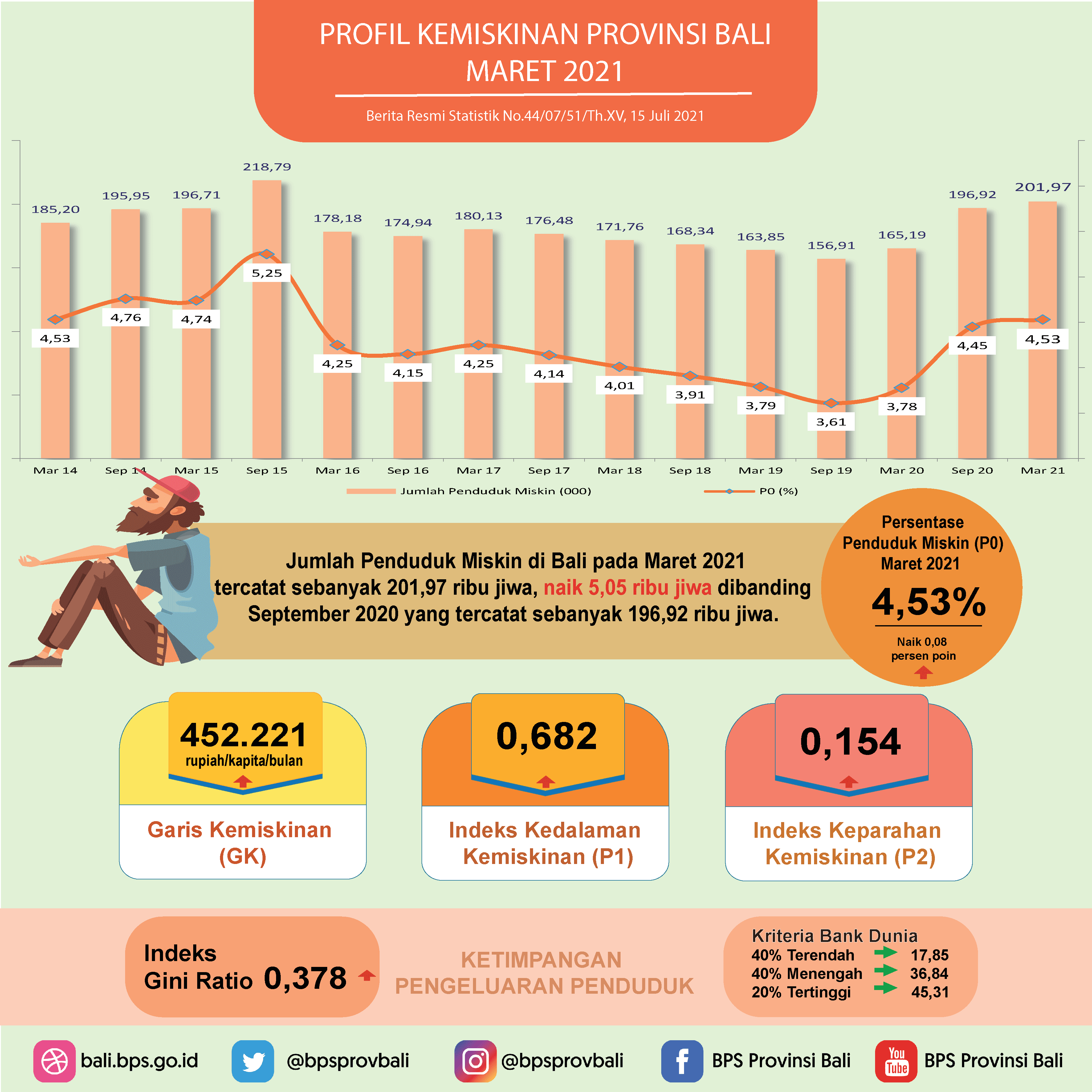 Profil Kemiskinan di Bali Maret 2021