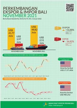 Development Of Export And Import Of Bali Province November 2021