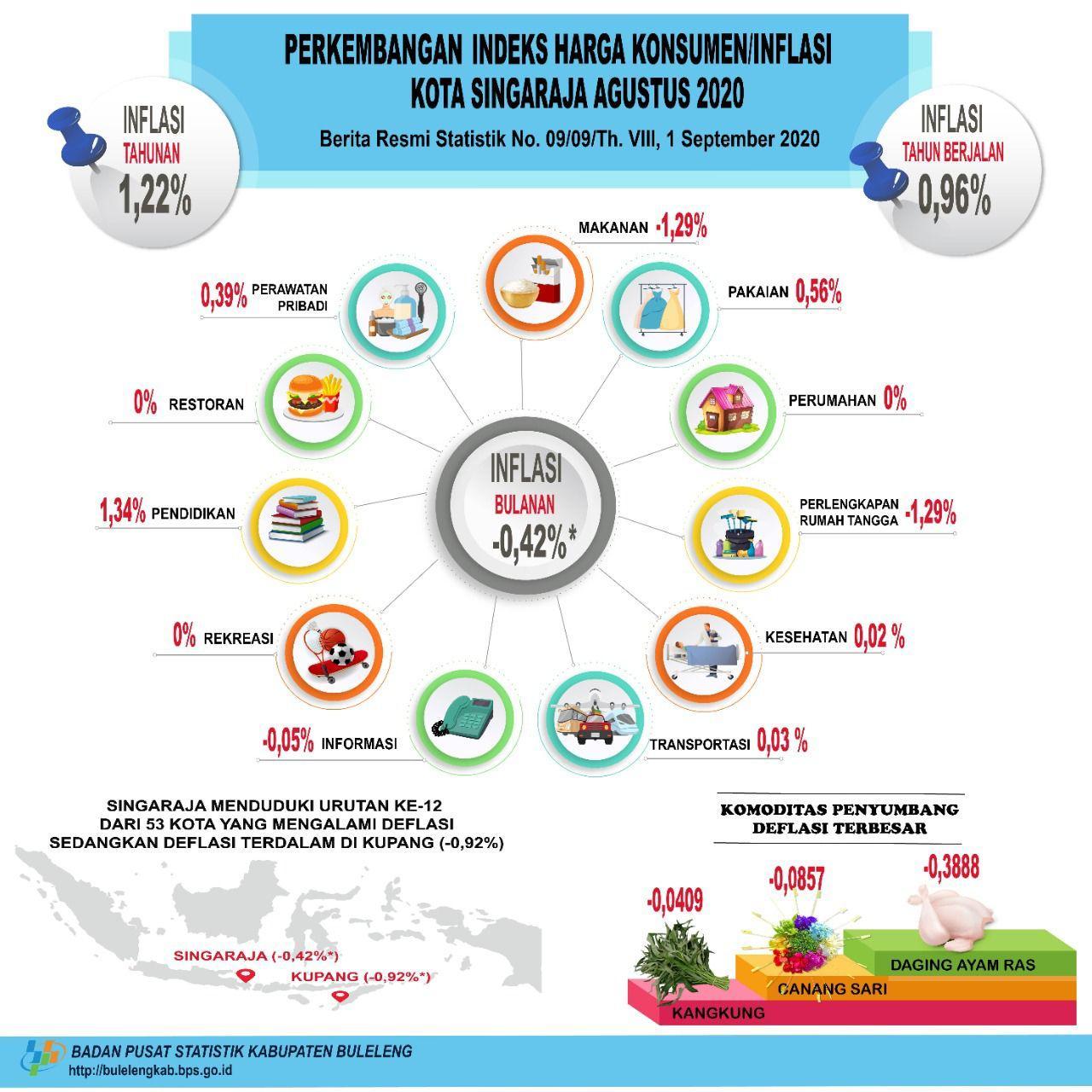 Development of the Consumer Price Index / Inflation in Singaraja City August 2020