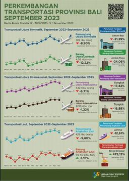 Perkembangan Transportasi Udara Dan Laut Provinsi Bali September 2023