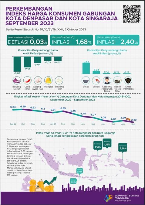 Perkembangan Indeks Harga Konsumen Gabungan Kota Denpasar dan Kota Singaraja September 2023