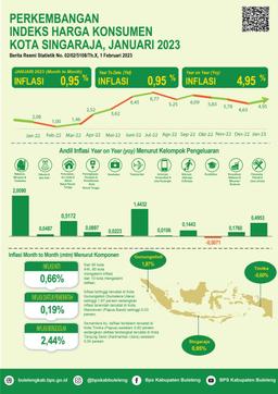 Development Of The Singaraja City Consumer Price Index For January 2023