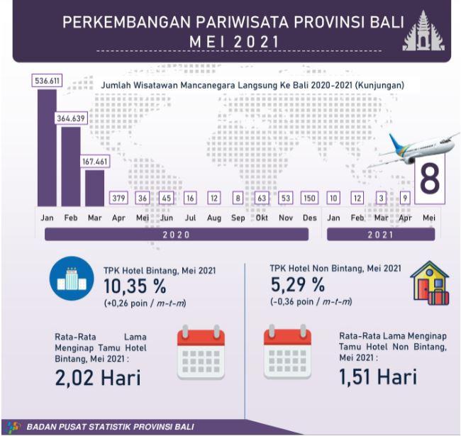 Bali Province Tourism Development May 2021