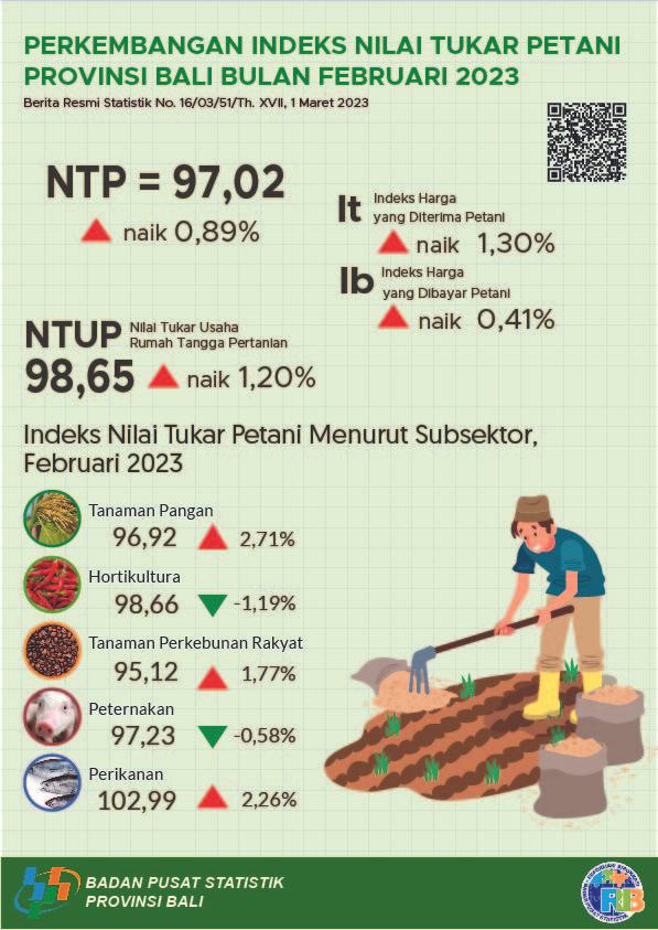 Development of the Bali Province Farmers Exchange Rate Index February 2023