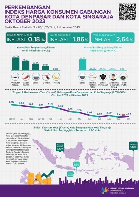 Development of the Combined Consumer Price Index for Denpasar City and Singaraja City October 2023