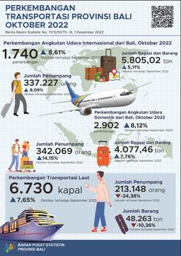 Transportasi Udara Dan Laut Provinsi Bali Oktober 2022