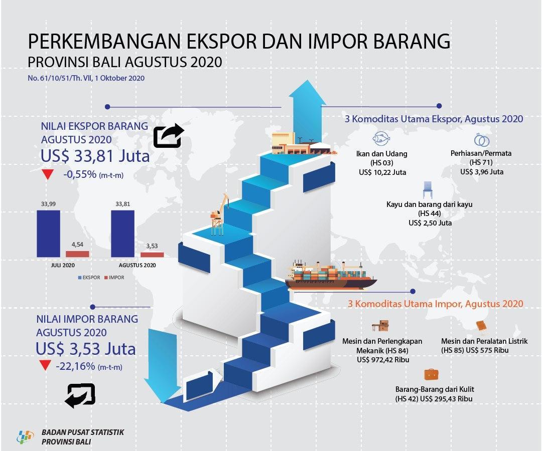 Perkembangan Ekspor dan Impor Provinsi Bali Agustus 2020