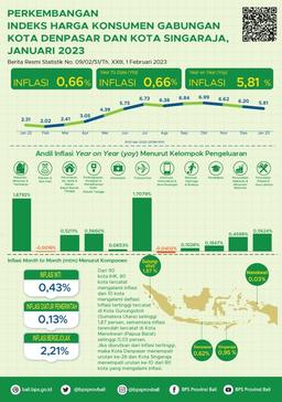 Development Of The Denpasar City And Singaraja City Combined Consumer Price Index For January 2023