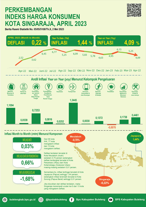 Development of the Consumer Price Index for the City of Singaraja April 2023