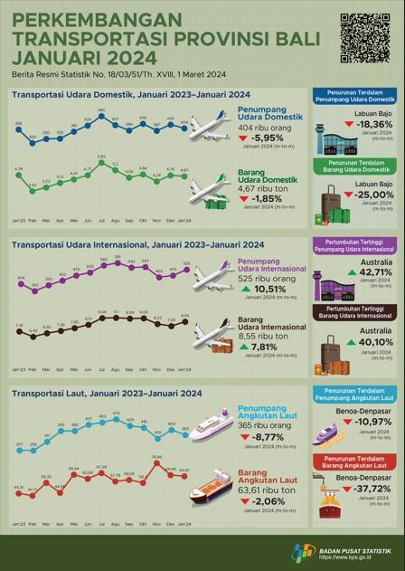 Perkembangan Transportasi Udara dan Laut Provinsi Bali Januari 2024