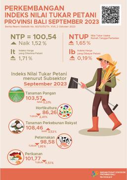 Perkembangan Indeks Nilai Tukar Petani Provinsi Bali September 2023