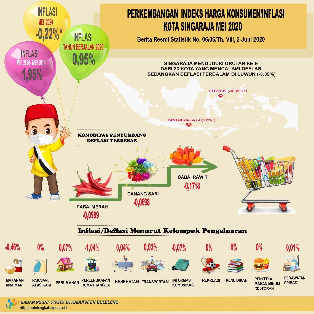 Perkembangan Indeks Harga Konsumen/Inflasi Kota Singaraja Mei 2020