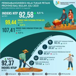 Perkembangan Indeks Nilai Tukar Petani Provinsi Bali Juli 2021