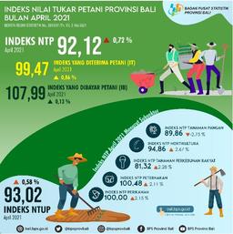 Perkembangan Indeks Nilai Tukar Petani Provinsi Bali Mei 2021