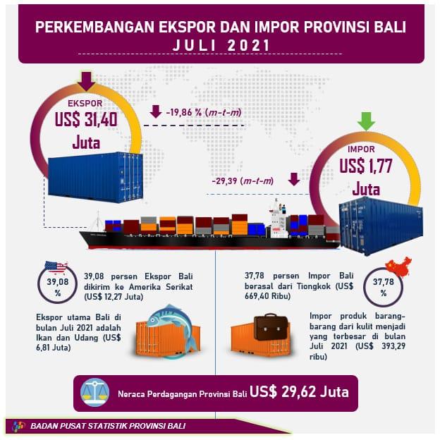 Perkembangan Ekspor dan Impor Provinsi Bali Juli 2021