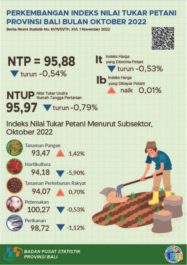 Development of the Bali Province Farmer's Exchange Rate Index October 2022